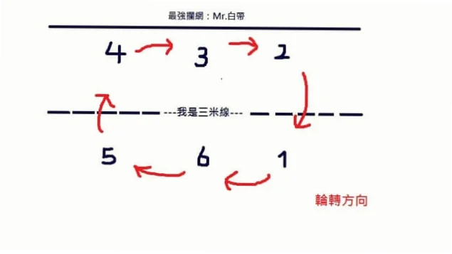 主攻站四号位，如何减少轮转混乱？